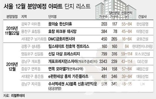 ▲ 12월 분양 예정 아파트 단지 리스트. /뉴시스