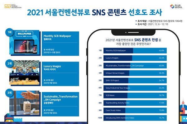 ▲ 2021 서울컨벤션뷰로 SNS 콘텐츠 선호도 조사 결과.